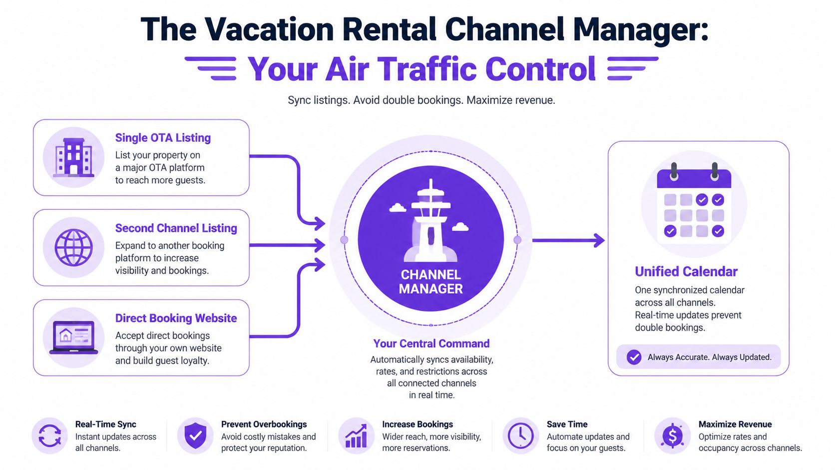 A diagram illustrating how a vacation rental channel manager syncs various booking platforms into one unified calendar.