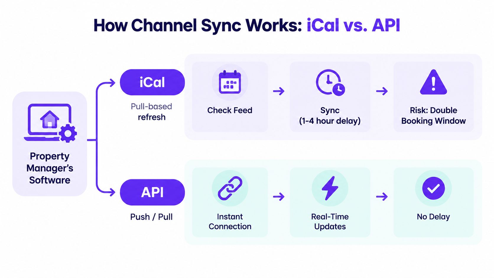 A diagram comparing iCal pull-based refresh and API real-time connection for property management software channel syncing.
