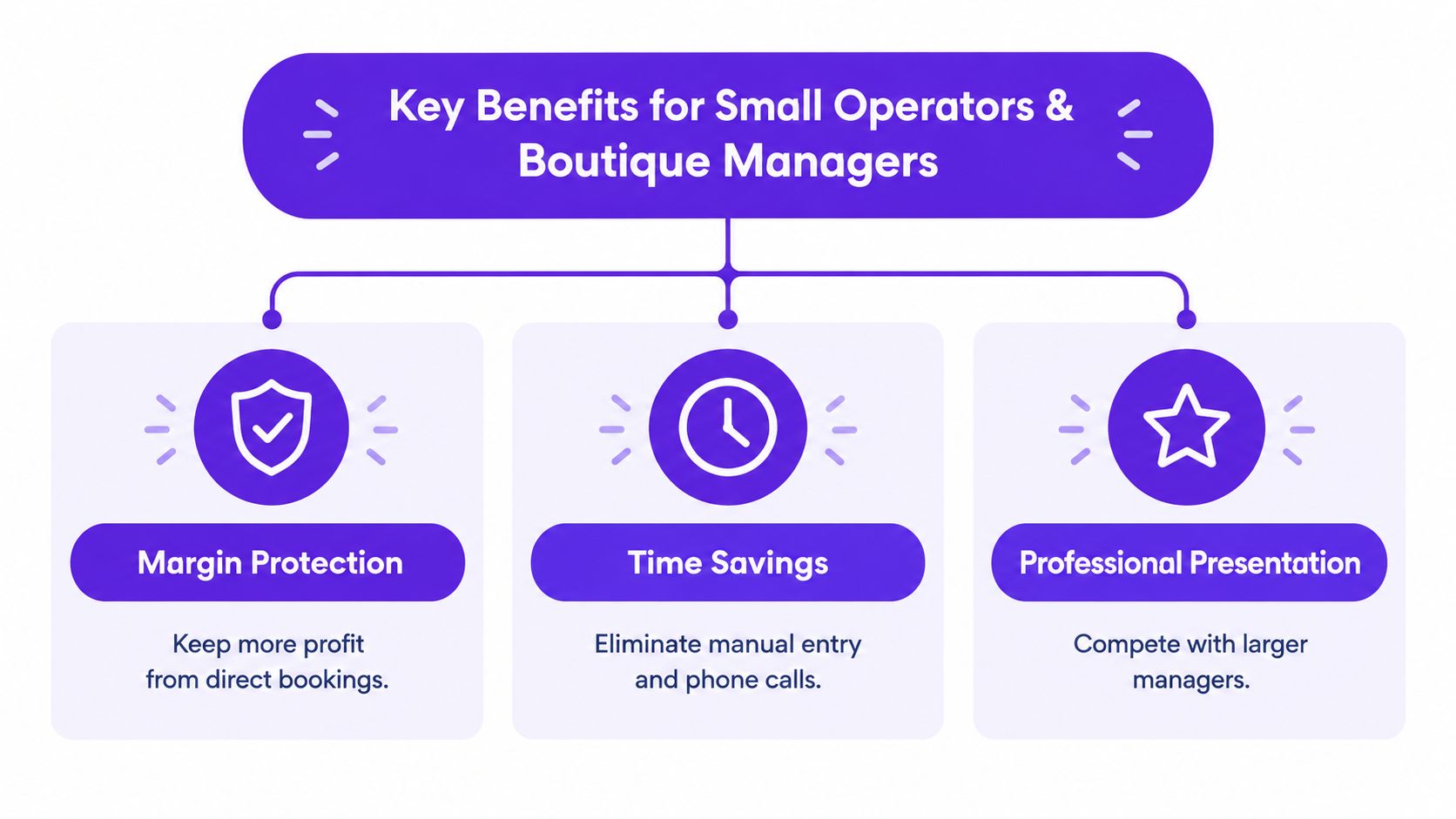 A diagram illustrating the key benefits for small operators and boutique managers: margin protection, time savings, and professional presentation.