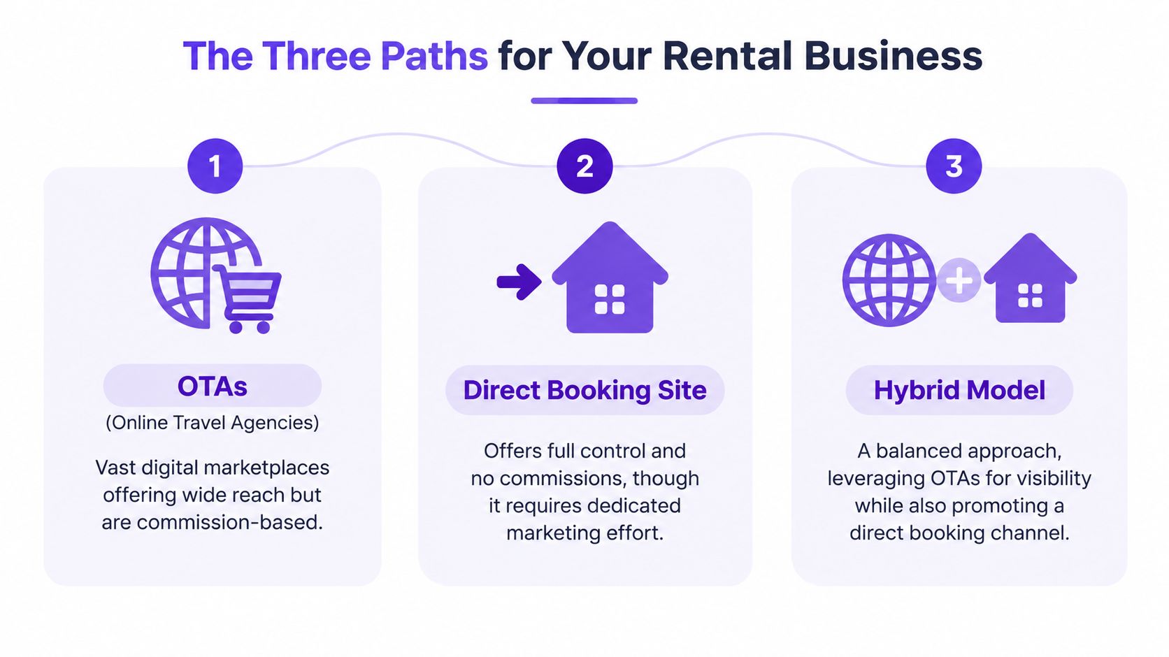 An infographic showing three paths for a rental business: OTAs, a direct booking site, and a hybrid model.