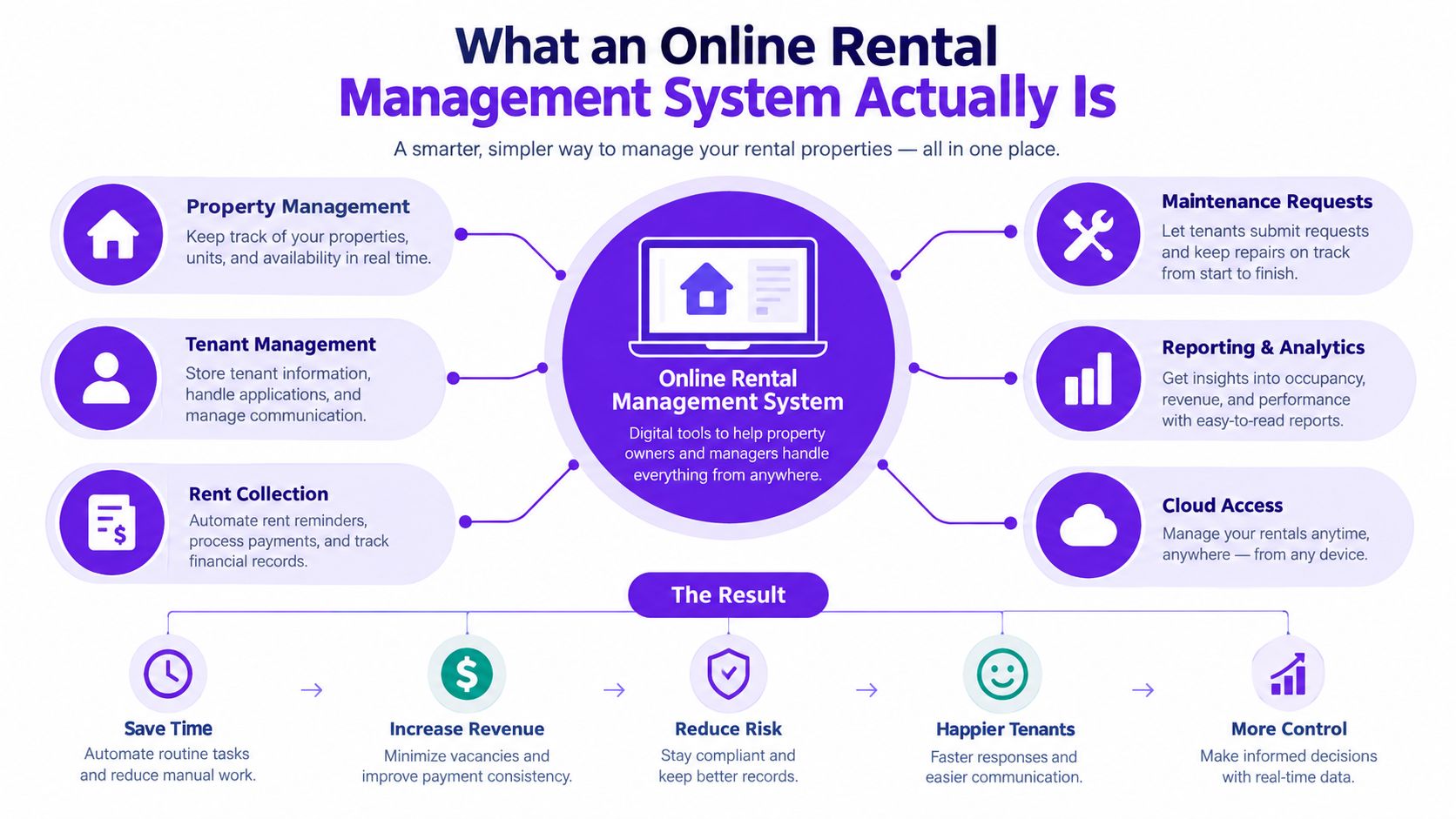 An infographic detailing the features and benefits of an online rental management system for property owners.