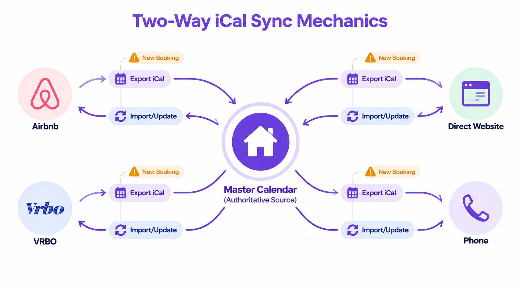 A diagram illustrating two-way iCal sync mechanics between a master calendar and various booking platforms like Airbnb and Vrbo.