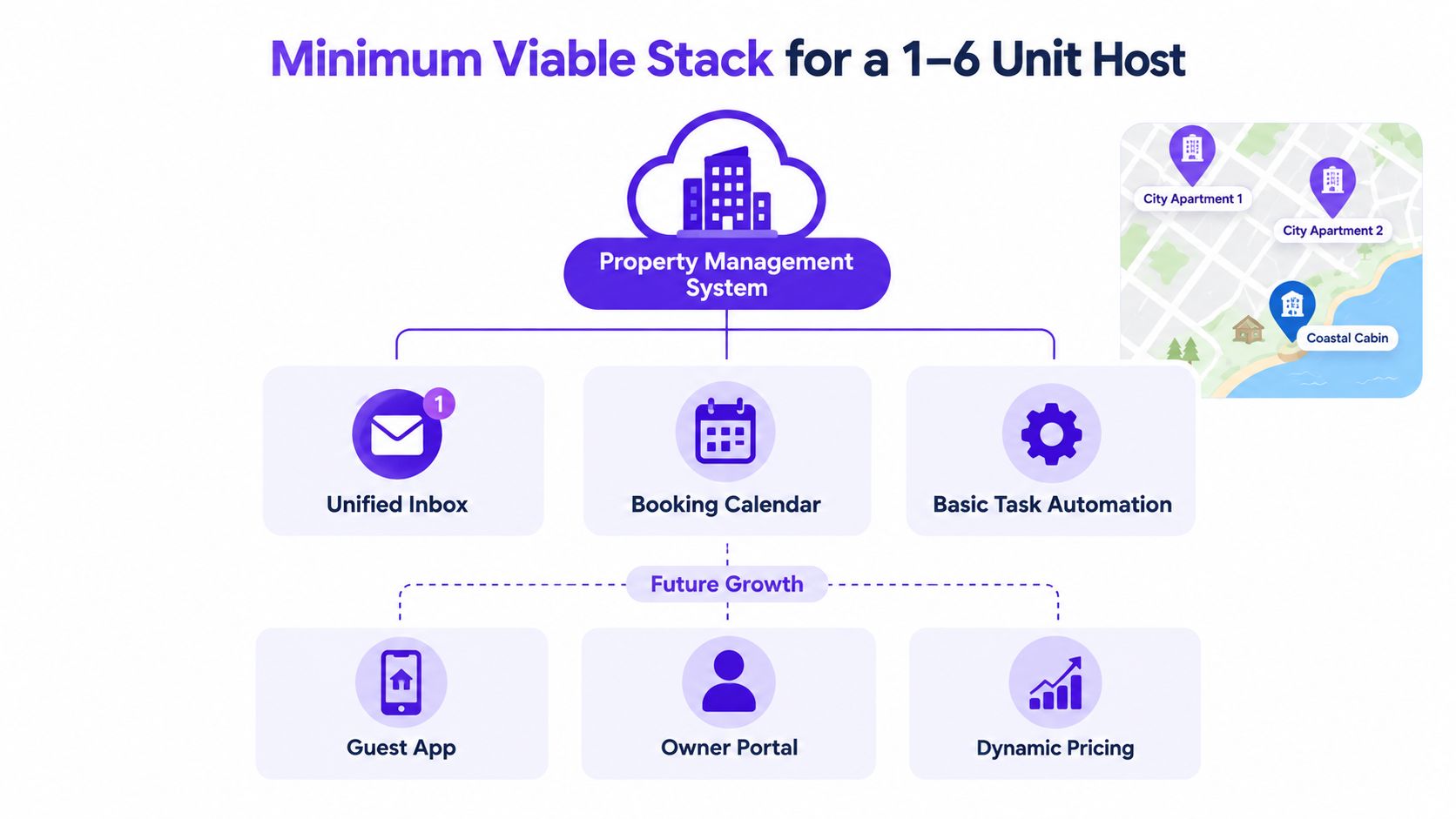 A diagram illustrating the essential software tools for managing one to six vacation rental properties effectively.