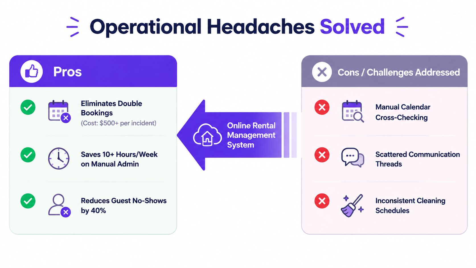An infographic comparing the operational benefits and challenges addressed by an online rental management system for businesses.